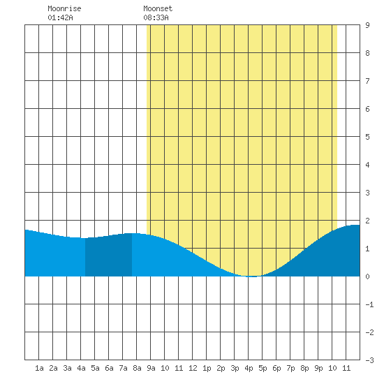 St. Matthew Island tide chart for Saturday, April 4, 2026