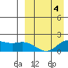 St. Matthew Island tide chart for Saturday, April 4, 2026