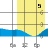 St. Matthew Island tide chart for Sunday, April 5, 2026