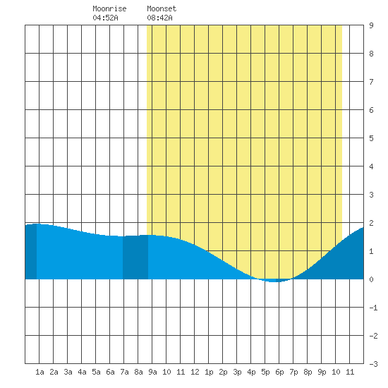 St. Matthew Island tide chart for Monday, April 6, 2026