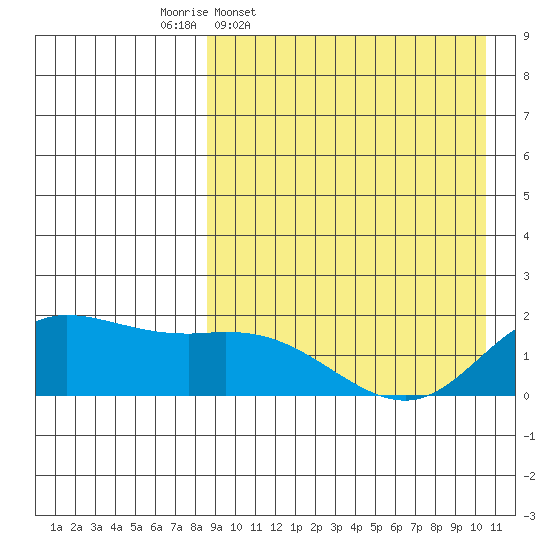 St. Matthew Island tide chart for Tuesday, April 7, 2026