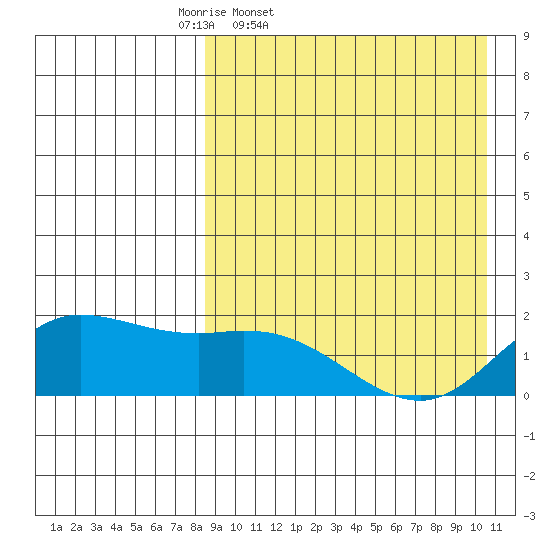 St. Matthew Island tide chart for Wednesday, April 8, 2026