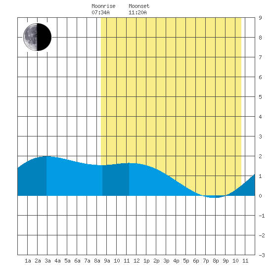 St. Matthew Island tide chart for Thursday, April 9, 2026