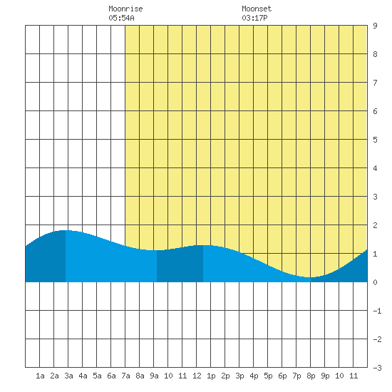 St. Matthew Island tide chart for Sunday, May 10, 2026
