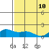 St. Matthew Island tide chart for Sunday, May 10, 2026