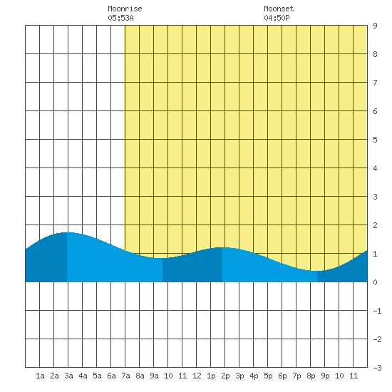 St. Matthew Island tide chart for Monday, May 11, 2026
