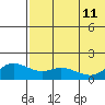St. Matthew Island tide chart for Monday, May 11, 2026