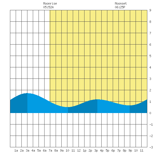 St. Matthew Island tide chart for Tuesday, May 12, 2026