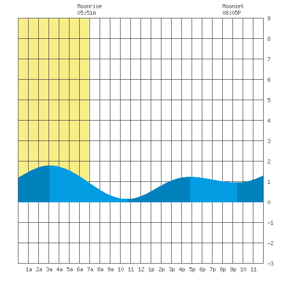 St. Matthew Island tide chart for Wednesday, May 13, 2026