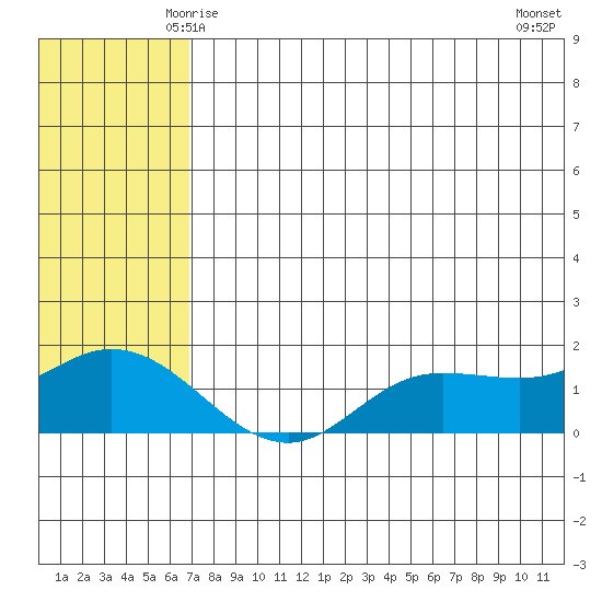 St. Matthew Island tide chart for Thursday, May 14, 2026