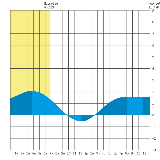 St. Matthew Island tide chart for Friday, May 15, 2026