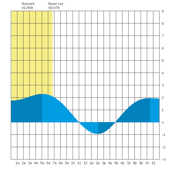 St. Matthew Island tide chart for Sunday, May 17, 2026
