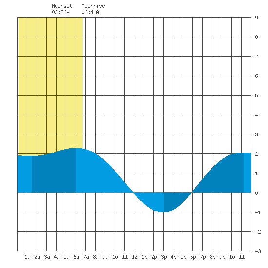 St. Matthew Island tide chart for Monday, May 18, 2026