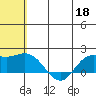 St. Matthew Island tide chart for Monday, May 18, 2026