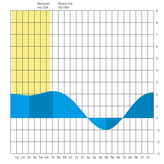 St. Matthew Island tide chart for Tuesday, May 19, 2026