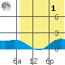 St. Matthew Island tide chart for Friday, May 1, 2026