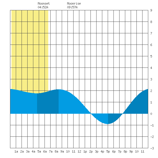 St. Matthew Island tide chart for Wednesday, May 20, 2026