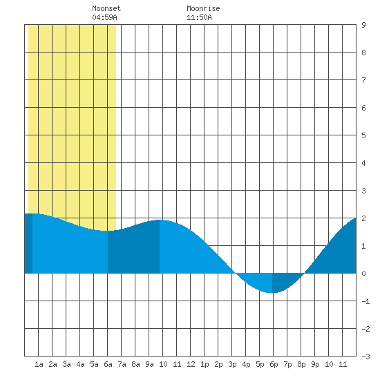 St. Matthew Island tide chart for Thursday, May 21, 2026