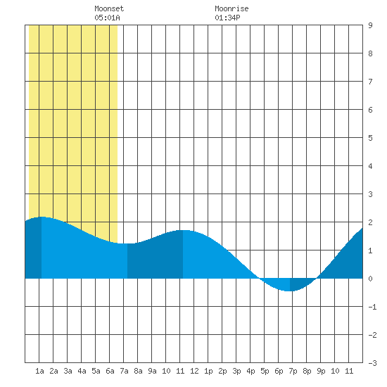 St. Matthew Island tide chart for Friday, May 22, 2026