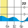St. Matthew Island tide chart for Friday, May 22, 2026