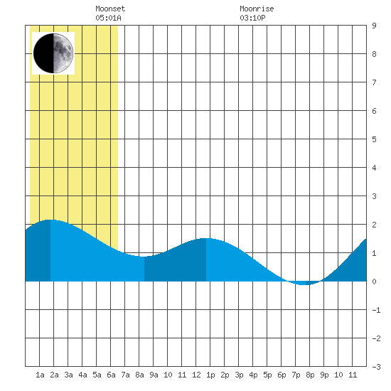 St. Matthew Island tide chart for Saturday, May 23, 2026