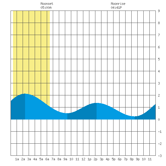 St. Matthew Island tide chart for Sunday, May 24, 2026