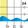 St. Matthew Island tide chart for Sunday, May 24, 2026