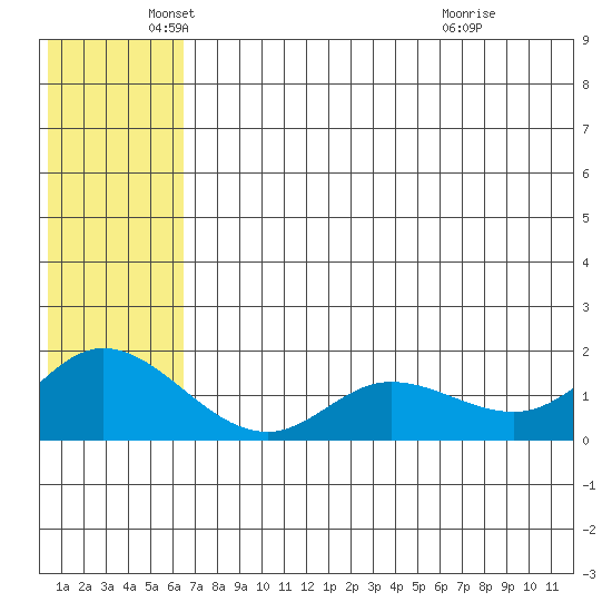 St. Matthew Island tide chart for Monday, May 25, 2026