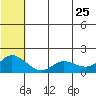 St. Matthew Island tide chart for Monday, May 25, 2026