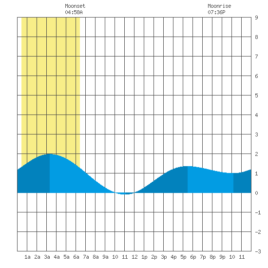 St. Matthew Island tide chart for Tuesday, May 26, 2026