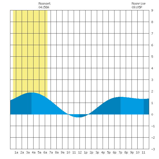 St. Matthew Island tide chart for Wednesday, May 27, 2026