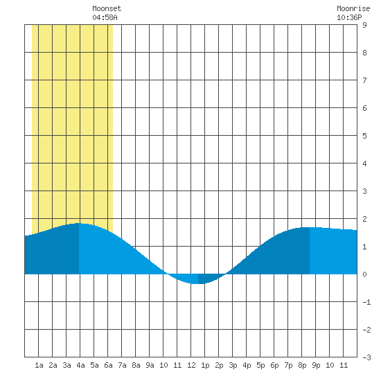 St. Matthew Island tide chart for Thursday, May 28, 2026