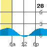 St. Matthew Island tide chart for Thursday, May 28, 2026