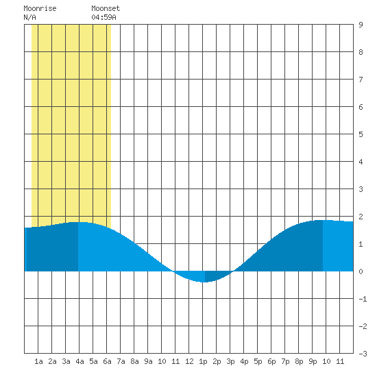 St. Matthew Island tide chart for Friday, May 29, 2026