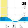 St. Matthew Island tide chart for Friday, May 29, 2026