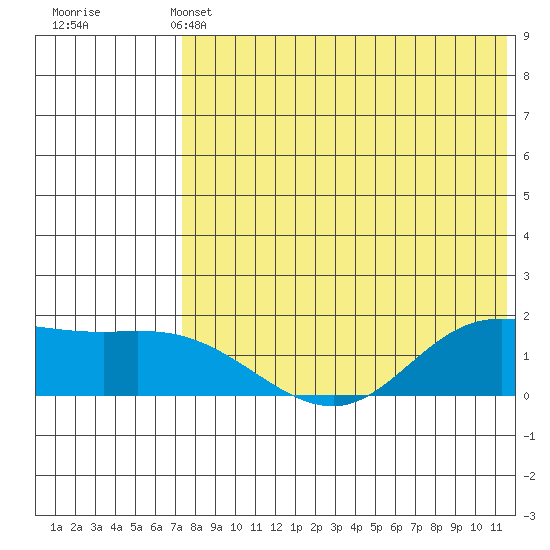 St. Matthew Island tide chart for Saturday, May 2, 2026