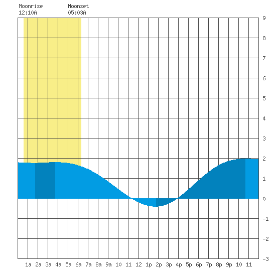 St. Matthew Island tide chart for Saturday, May 30, 2026