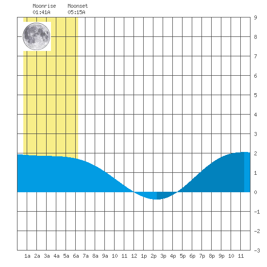 St. Matthew Island tide chart for Sunday, May 31, 2026