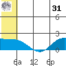 St. Matthew Island tide chart for Sunday, May 31, 2026