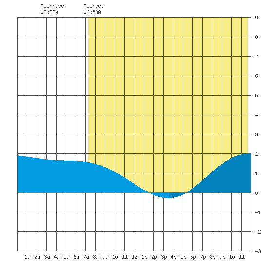 St. Matthew Island tide chart for Sunday, May 3, 2026