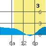 St. Matthew Island tide chart for Sunday, May 3, 2026