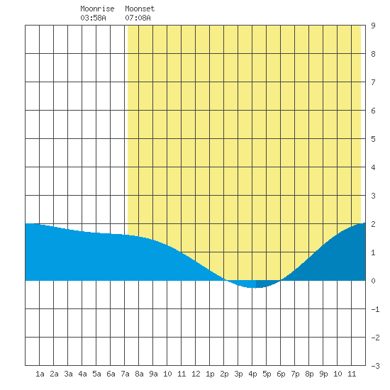 St. Matthew Island tide chart for Monday, May 4, 2026