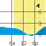 St. Matthew Island tide chart for Monday, May 4, 2026