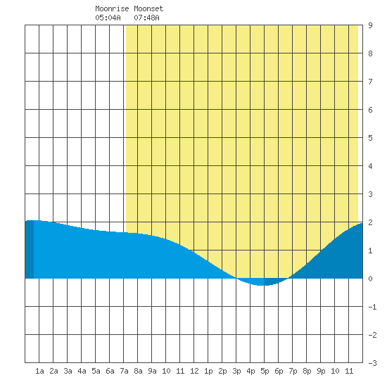 St. Matthew Island tide chart for Tuesday, May 5, 2026