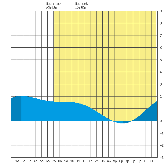St. Matthew Island tide chart for Thursday, May 7, 2026