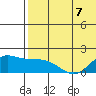 St. Matthew Island tide chart for Thursday, May 7, 2026