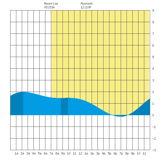 St. Matthew Island tide chart for Friday, May 8, 2026