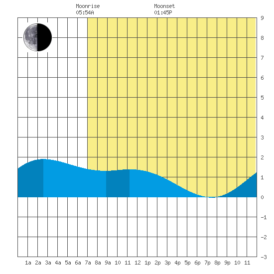 St. Matthew Island tide chart for Saturday, May 9, 2026