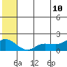 St. Matthew Island tide chart for Wednesday, June 10, 2026