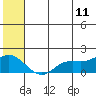 St. Matthew Island tide chart for Thursday, June 11, 2026